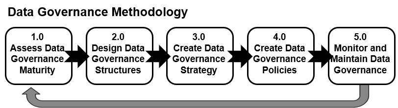 Data Governance Methodology