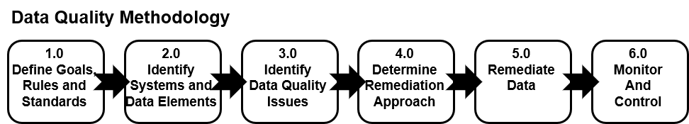 Data Quality Methodology