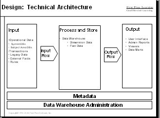 Data Warehousing Basic Technical Architecture