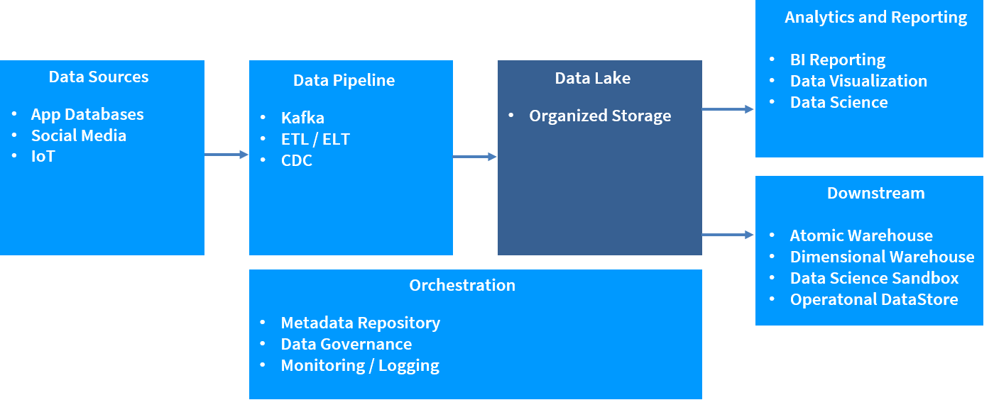 Data Lake Flow - Boxes